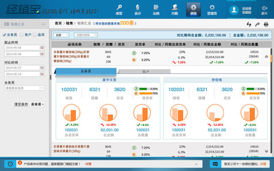 快消品行業(yè)應用軟件設計 賦能敏捷運營與智能決策