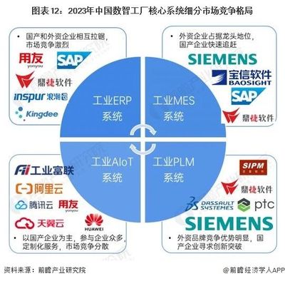 2023年數智工廠核心系統(tǒng)應用軟件 發(fā)展現(xiàn)狀與競爭格局分析